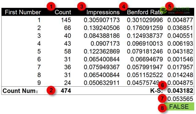 使用(yòng)本福德定律甄别數據造假(Benford’s Law)-數據分析網