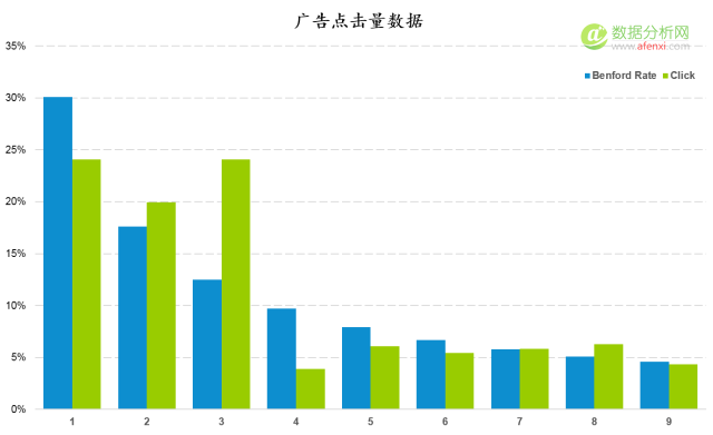 使用(yòng)本福德定律甄别數據造假(Benford’s Law)-數據分析網