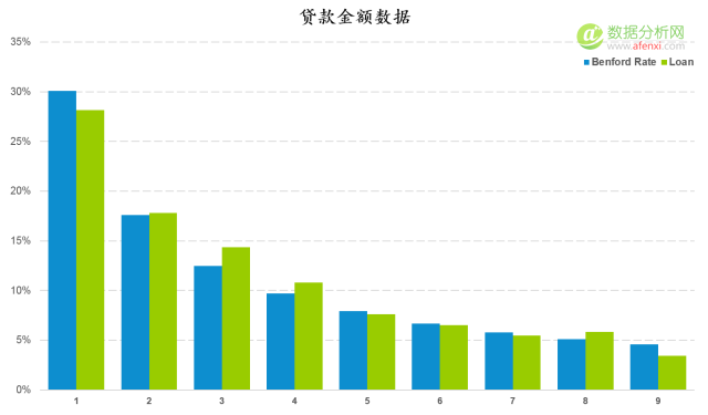 使用(yòng)本福德定律甄别數據造假(Benford’s Law)-數據分析網