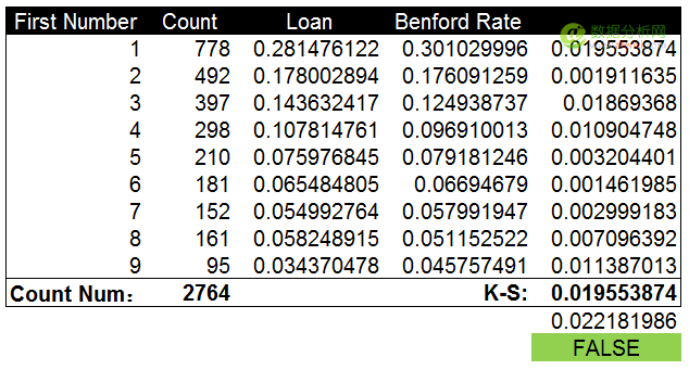 使用(yòng)本福德定律甄别數據造假(Benford’s Law)-數據分析網