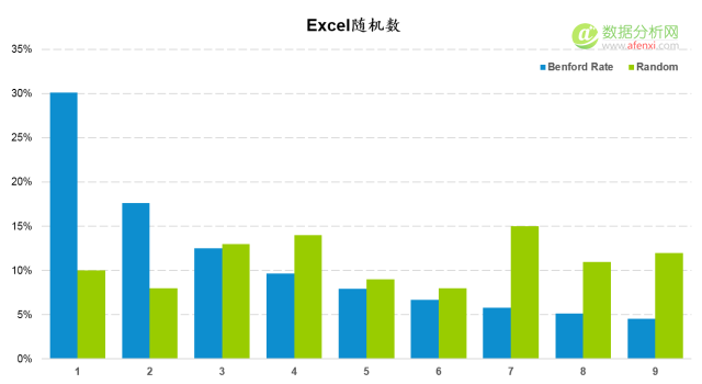 使用(yòng)本福德定律甄别數據造假(Benford’s Law)-數據分析網