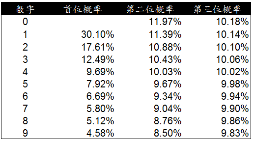 使用(yòng)本福德定律甄别數據造假(Benford’s Law)-數據分析網